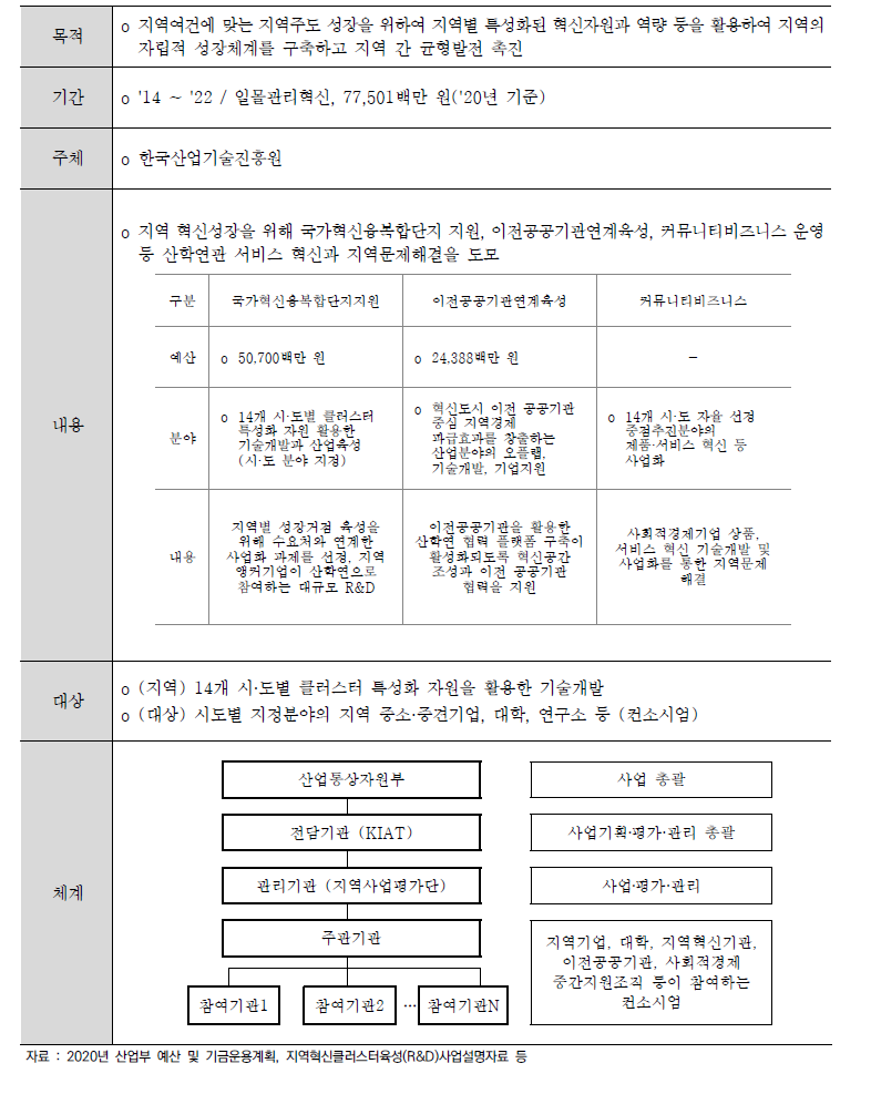 지역혁신클러스터R&D사업 개요