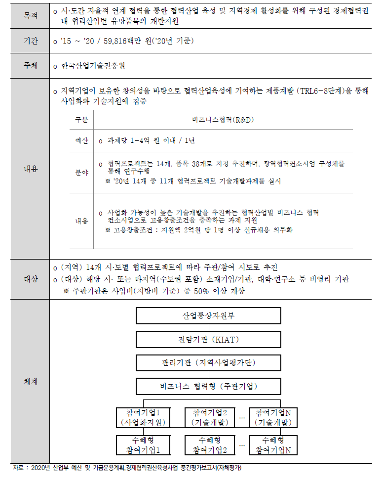 광역협력권산업육성R&D사업 개요