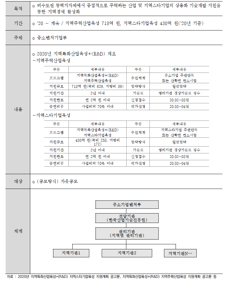 지역특화산업육성+R&D사업 개요