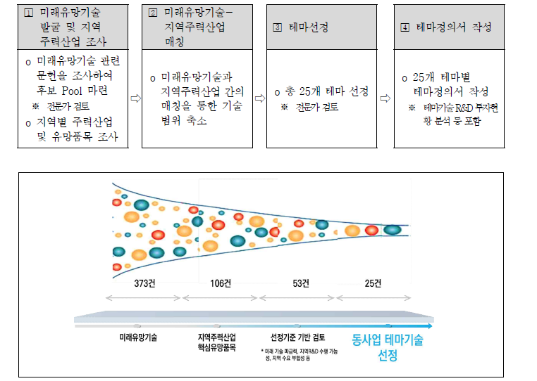 테마선정 프로세스