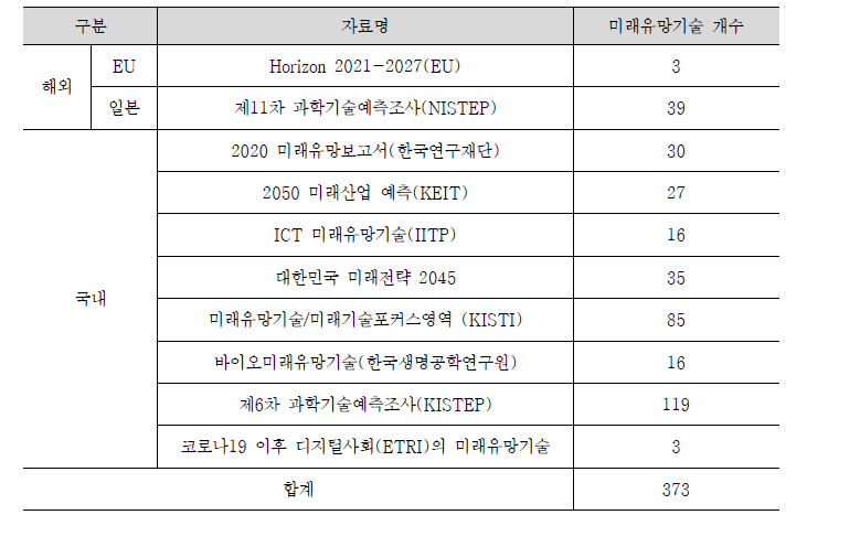 미래유망기술 도출 결과