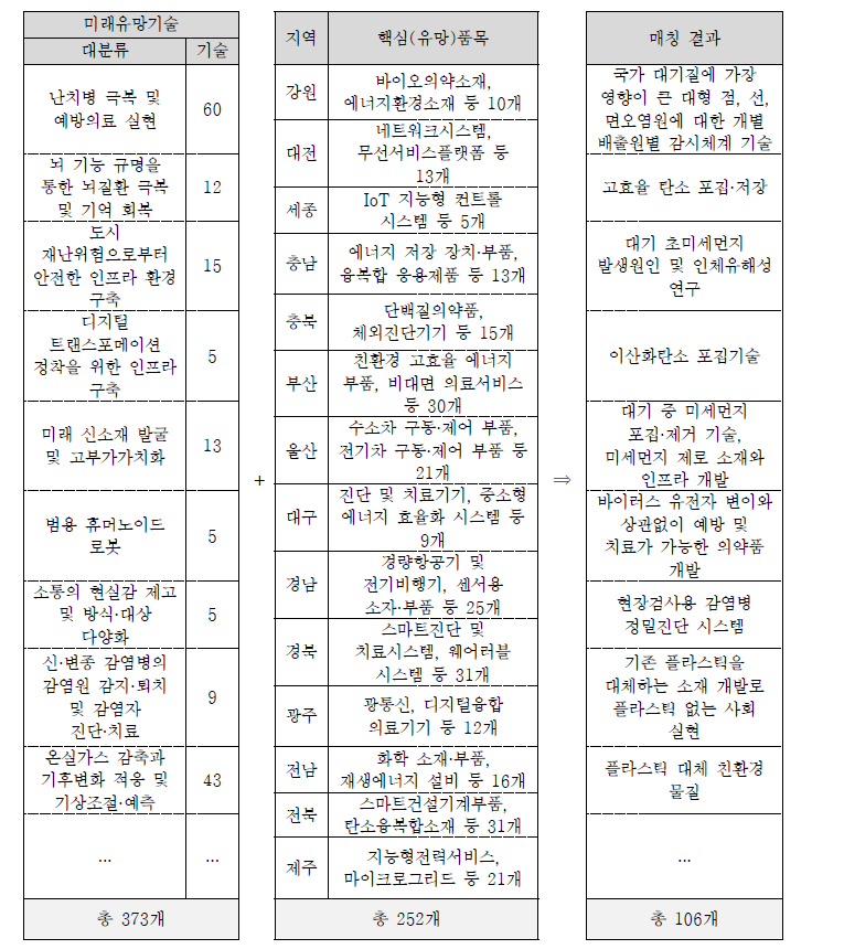 미래유망기술과 지역 주력산업 매칭 결과