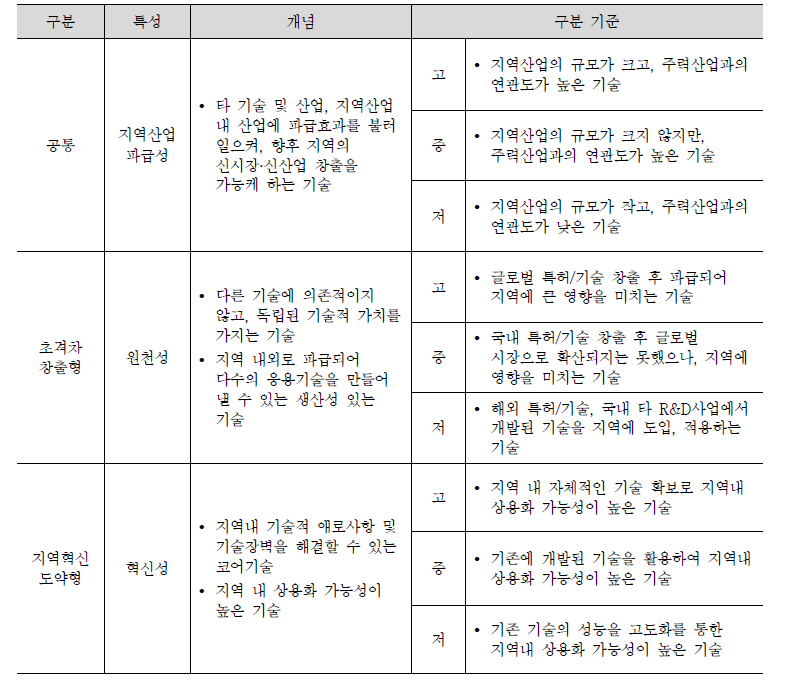 메가프로젝트 원천기술을 구성하는 세 가지 기본속성 개념과 구분 기준