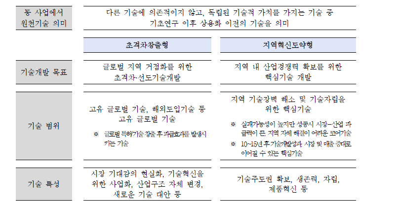 유형별 기술개발 목표 및 범위 차별화