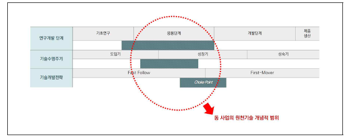 동 사업에서의 원천기술 범위