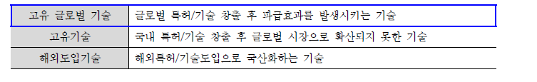 고유 글로벌 기술의 정의