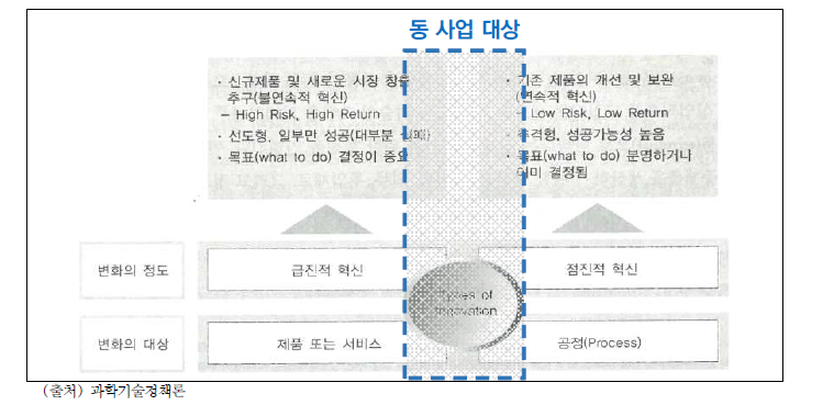 급진적 혁신과 점진적 혁신