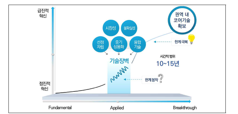 지역혁신 도약형의 개념도