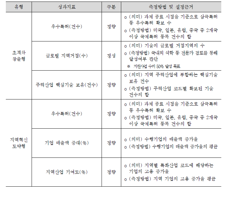 동 사업의 성과지표