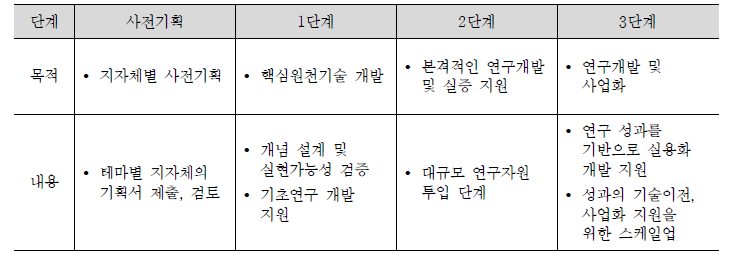 동 사업의 단계별 지원내용