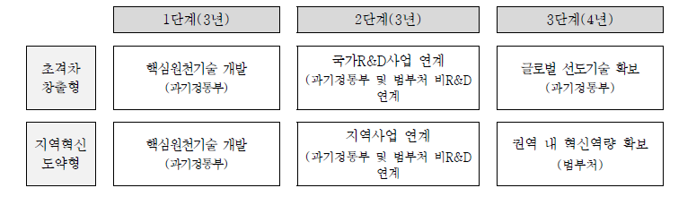 동 사업의 단계별 타부처와의 연계방안