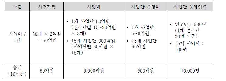 장기프로젝트 추진시 사업비와 인력