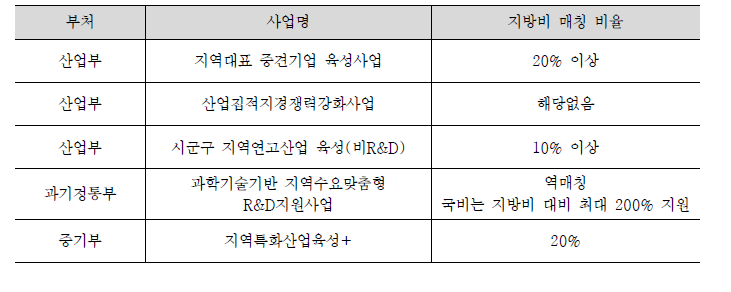 (참고) 국내 지역R&D사업의 지방비 매칭 비율