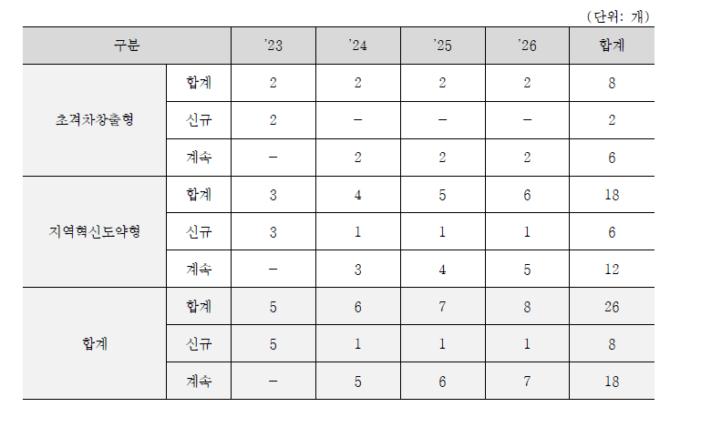 연도별 과제 선정계획