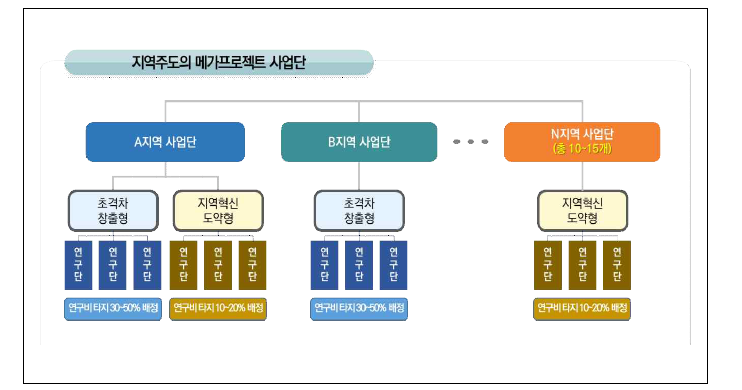 사업 추진체계