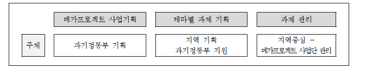 지역주도형 사업 주체별 역할