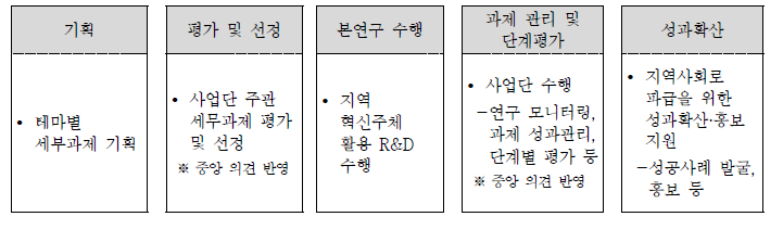 사업단 역할