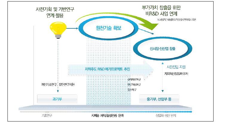 타 국가연구개발사업과의 연계도