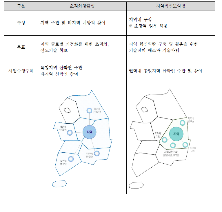 컨소시엄 구성 및 사업수행주체 비교(초격차창출형 / 지역혁신도약형)