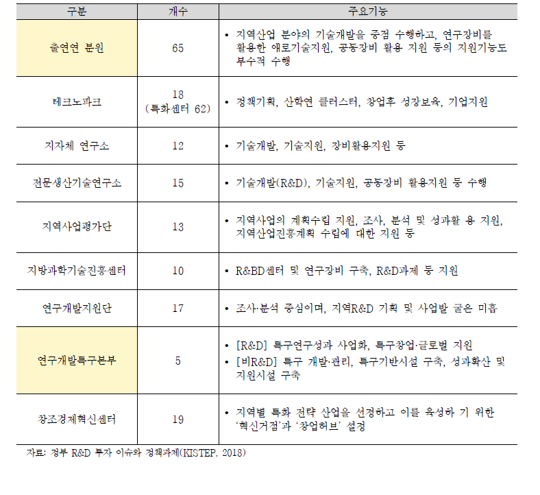 지역 앵커기관 예시