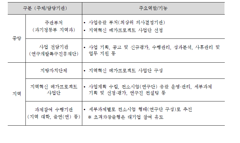 사업추진체계 주체별 역할