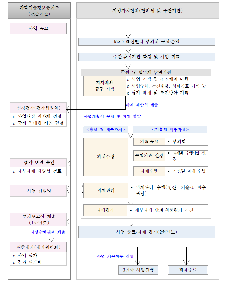 과제관리 추진절차