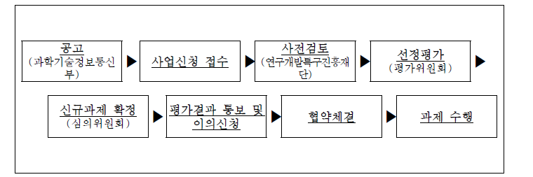 과제선정 평가 절차