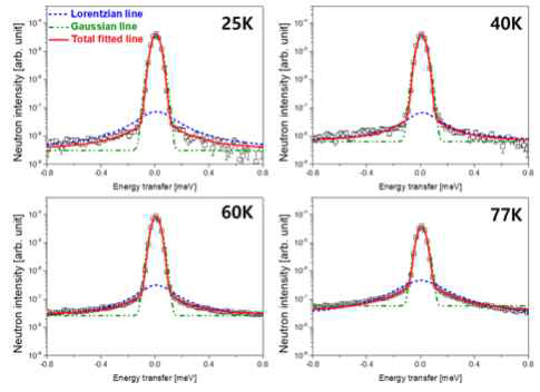 Fitting of QENS spectra for D2 with momentum transfer of 0.375 Å-1 adsorbed at temperatures 25, 40, 60 and 77 K and 18 mmol g-1 loading