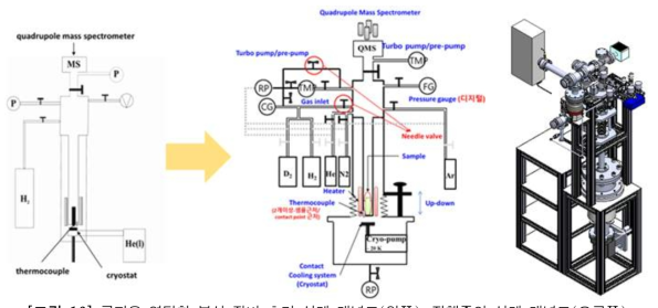 극저온 열탈착 분석 장비 초기 설계 개념도(왼쪽), 진행중인 설계 개념도(오른쪽)