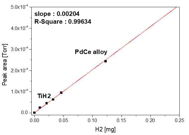 TiH2 및 PdCe 합금의 수소 질량에 따른 TDS spectra 면적 및 fitting