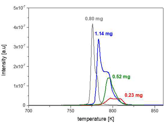 다양한 질량의 TiH2 TDS spectra