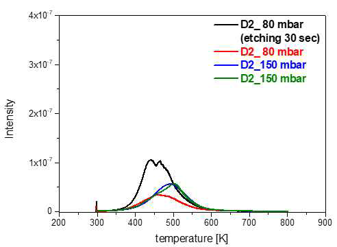 PdCe 합금의 중수소 TDS spectra