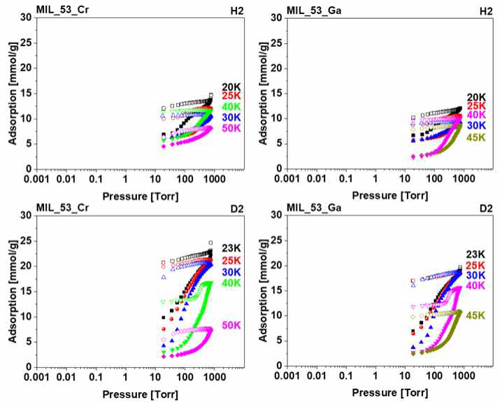 MIL-53(Cr) 및 MIL-53(Ga)의 다양한 온도에 따른 수소 및 중수소 BET 흡착등온선