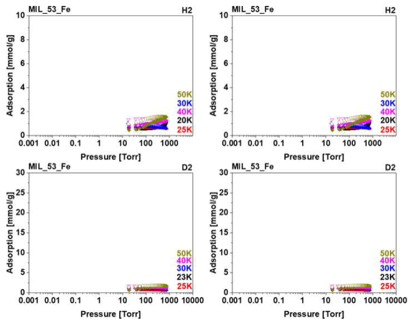 MIL-53(Fe)의 다양한 온도에 따른 수소 및 중수소 BET 흡착등온선