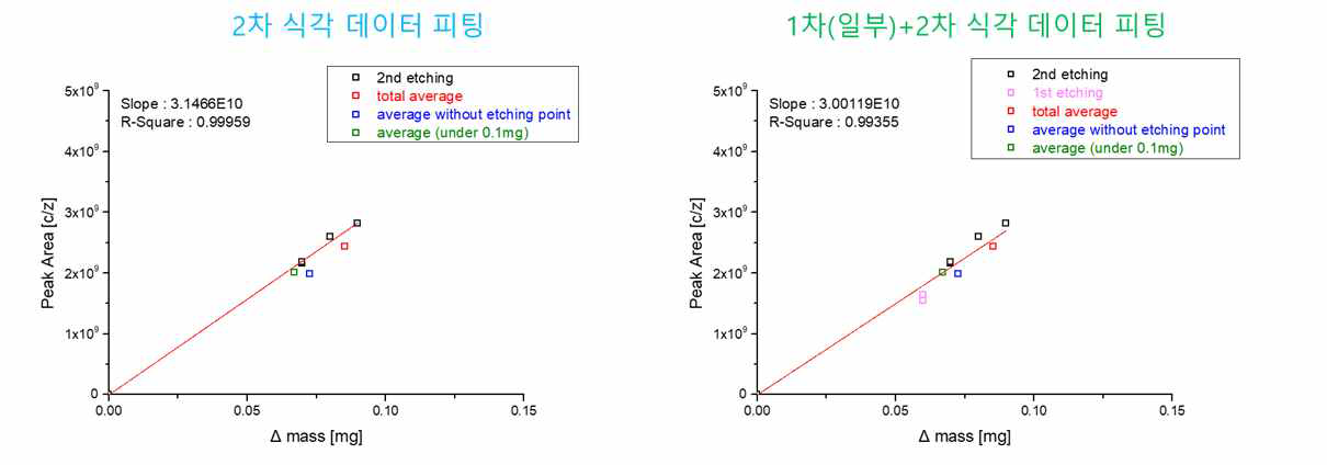 식각 차이에 따른 데이터 피팅 결과