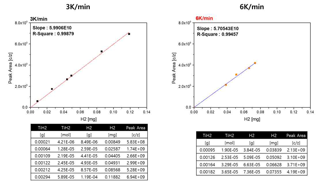 데이터 피팅 결과 (수소 보정- TiH2)