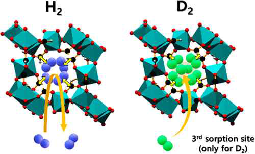 CoFA에서 수소와 중수소의 흡착에 따른 binding site 차이: CoFA는 25K의 극저온 근방에서 특정 압력(30 mbar)에서 수소/중수소 기체에 노출시켰을 때, 중수소에 의해서만 발생하는 추가적인 3차 흡착 사이트가 나타난다. 1, 2차 흡착 사이트와는 달리 중수소에 의해서만 반응(흡착)하여 선택적 동위원소 흡착이 가능하게 한다