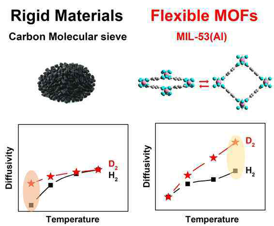 단단한 구조 및 유연한 구조에서의 수소 동위원소 확산계수 비교 : 구조변화가 없는 단단한 구조의 다공성 물질 내에서 수소 및 중수소 확산은 저온에서 차이가 발생하지만 유연한 구조를 가진 금속-유기 골격체 내 수소 및 중수소 확산은 고온에서 확산차이가 발생하는 역전 효과가 있음을 보여주고 있다