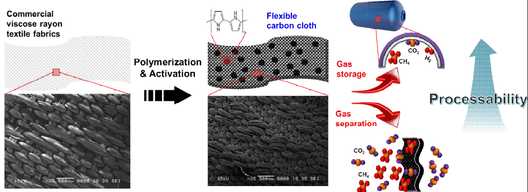 이번에 개발한 ACC(Activated Carbon Cloth)는 상업용 탄소 직물에 비해 H2, CH4 및 CO2에 대한 높은 흡착 저장 용량을 가질 수 있는 우수한 조직 특성을 가지고 있음. 그림은 시장에서 구입한 직물(나일론)에서부터 중합체 합성 및 폴리머 도핑을 통해서 다양한 기체와의 반응성을 높였음