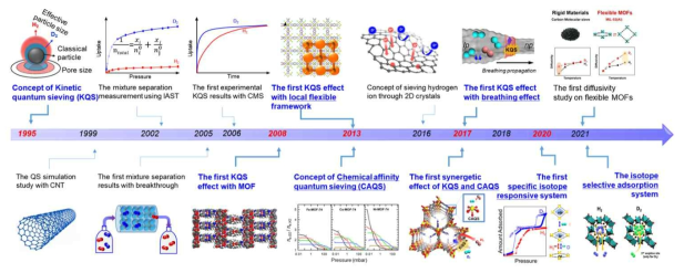 Timeline for the advances in hydrogen isotope separation