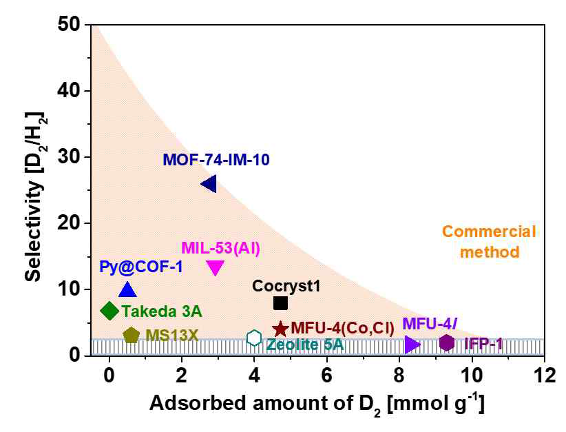 The comparison of S_D2/H2 (mixture only) and adsorption capacity with reported adsorbents