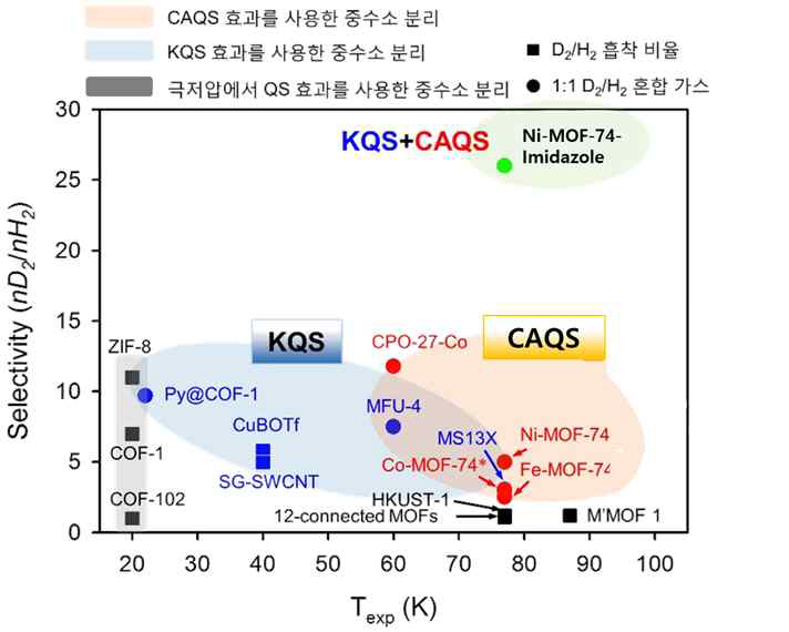 The comparison of S_D2/H2 and exposure temperature with reported adsorbents