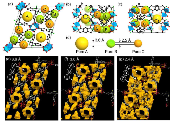 Unit cell (a~c) and Crystal structure(e~g) of FMOFCu. The yellow, green, brown sphere represents the volume of the pore A, B and C, respectively