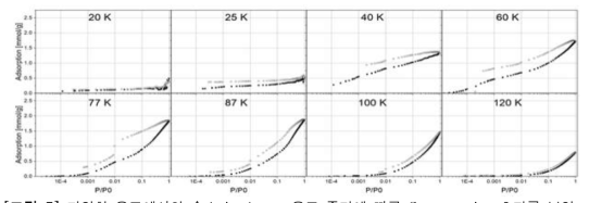 다양한 온도에서의 수소 isotherm: 온도 증가에 따른 Gate opening 효과를 보임