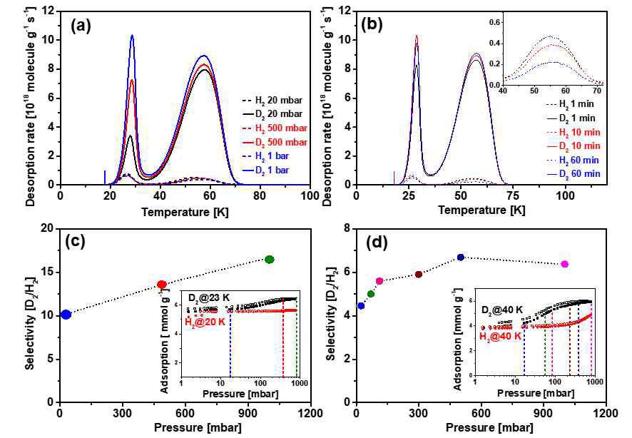 TDS spectra of H2/D2 mixture measured at 25 K with varying (a)pressure loading and (b)exposure time. Equimolar D2/H2 mixture, SD2/H2 as a function of pressure loading measured at (c) 25 (d) 30 K. The inset of figure (c) & (d) points the selected pressure loading marked with the coloured lines matching with the respective SD2/H2 point