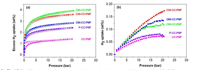 The H2 adsorption (closed symbols)–desorption (open symbols) isotherms for CC-PNP and activated CC-PNP at (a) 77 K and (b) 298 K at 20 bar