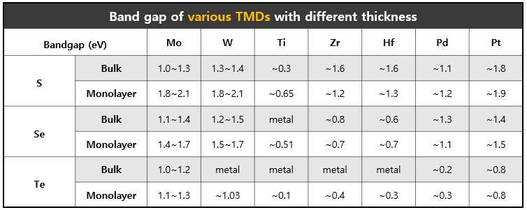 TMDs의 종류 및 두께에 따른 밴드갭