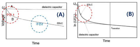 Dielectric capacitor와 EDLC의 자가방전의 형태 [참고문헌] (A) Voltage vs. time curve (B) ln(V/Vo) vs. time curve. Vo는 초기 전압