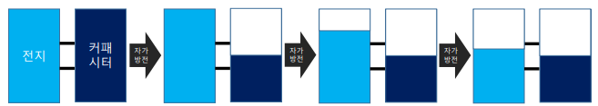 전지-EDLC가 조합된 저장매체의 자가방전에 의한 에너지 소실