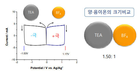 코인셀 2.7 V로 전압주사시 양음극 전압의 변화.자체데이터 전해액에 사용된 양음이온 반경의 비를 도식화함.[참고문헌]